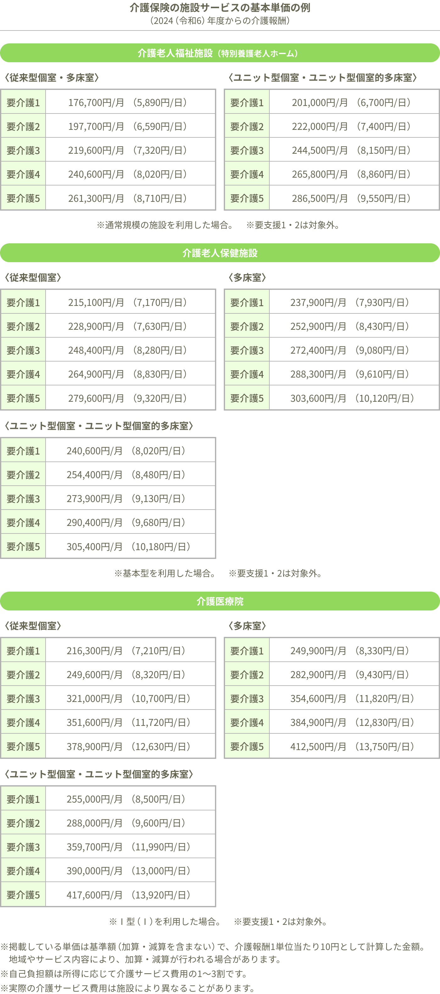 介護保険の施設サービスの基本単価の例。介護老人福祉施設、従来型個室・多床室、要介護1：176,700円/月（5,890円/日）、要介護2：197,700円/月（6,590円/日）、要介護3：219,600円/月（7,320円/日）、要介護4：240,600円/月（8,020円/日）、要介護5：261,300円/月（8,710円/日）、ユニット型個室、要介護1：201,000円/月（6,700円/日）、要介護2：222,000円/月（7,400円/日）、要介護3：244,500円/月（8,150円/日）、要介護4：265,800円/月（8,860円/日）、要介護5：286,500円/月（9,550円/日）。※通常規模の施設を利用した場合。※要支援1・2は対象外。介護老人保健施設、従来型個室、要介護1：215,100円/月（7,170円/日）、要介護2：228,900円/月（7,630円/日）、要介護3：248,400円/月（8,280円/日）、要介護4：264,900円/月（8,830円/日）、要介護5：279,600円/月（9,320円/日）、多床室、要介護1：237,900円/月（7,930円/日）、要介護2：252,900円/月（8,430円/日）、要介護3：272,400円/月（9,080円/日）、要介護4：288,300円/月（9,610円/日）、要介護5：303,600円/月（10,120円/日）、ユニット型個室・ユニット型個室的多床室、要介護1：240,600円/月（8,020円/日）、要介護2：254,400円/月（8,480円/日）、要介護3：273,900円/月（9,130円/日）、要介護4：290,400円/月（9,680円/日）、要介護5：305,400円/月（10,180円/日）。※基本型を利用した場合。※要支援1・2は対象外。介護療養型医療施設、従来型個室、要介護1：216,300円/月（7,210円/日）、要介護2：249,600円/月（8,320円/日）、要介護3：321,000円/月（10,700円/日）、要介護4：351,600円/月（11,720円/日）、要介護5：378,900円/月（12,630円/日）、多床室、要介護1：249,900円/月（8,330円/日）、要介護2：282,900円/月（9,430円/日）、要介護3：354,600円/月（11,820円/日）、要介護4：384,900円/月（12,830円/日）、要介護5：412,500円/月（13,750円/日）、ユニット型個室・ユニット型個室的多床室、要介護1：255,000円/月（8,500円/日）、要介護2：288,000円/月（9,600円/日）、要介護3：359,700円/月（11,990円/日）、要介護4：390,000円/月（13,000円/日）、要介護5：417,600円/月（13,920円/日）。※1型（1）を利用した場合。※要支援1・2は対象外。注釈：介護報酬1単位当たり10円として計算した金額。地域やサービス内容により、加算・減算が行われる場合あり。自己負担額は介護サービス費用の1～3割。実際の介護サービス費用は施設により異なる場合あり。