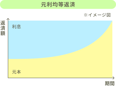 元利均等返済のイメージ