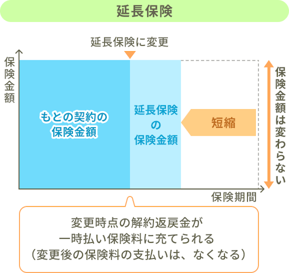 延長保険。延長保険に変更時、変更時点の解約払戻金が一時払い保険料に充てられる（変更後の保険料の支払いは、なくなる）。保険金額は変わらず、保険期間が短縮される。
