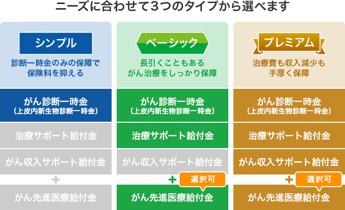 ライフネット生命のがん保険の3タイプ