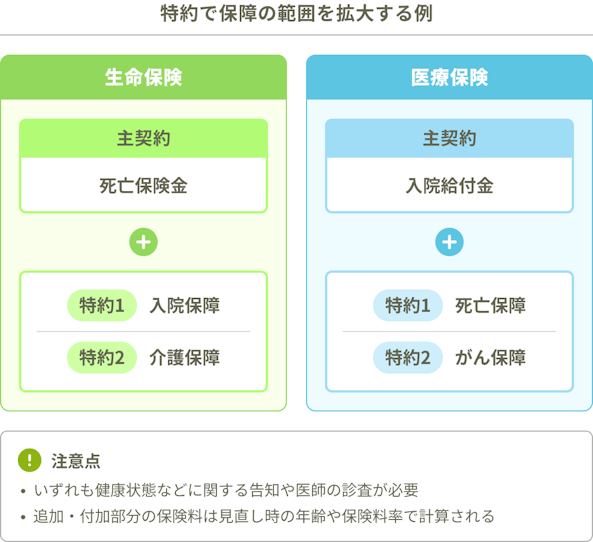 特約で保障の範囲を拡大する例。生命保険：主契約（死亡保険金）＋特約1（入院保障）、特約2（介護保障）。医療保険：主契約（入院給付金）＋特約1（死亡保障）、特約2（がん保障）。注意点。いずれも健康状態などに関する告知や医師の診査が必要。追加・付加部分の保険料は見直し時の年齢や保険料率で計算される。