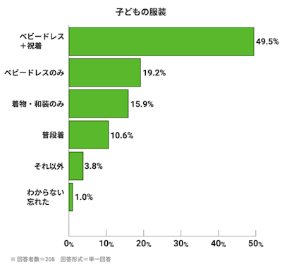 子どもの服装。ベビードレス+祝着:49.5%。ベビードレスのみ:19.2%。着物・和装のみ:15.9%。普段着:10.6%。それ以外:3.8%。わからない 忘れた:1.0%。※回答者数=208。回答形式=単一回答