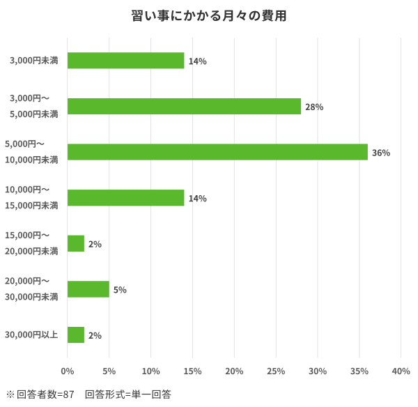 「習い事にかかる月々の費用」のアンケート結果を示す棒グラフ(回答者数87人、単一回答形式)。「5,000円~10,000円未満」が36%で最も多く、次いで「3,000円~5,000円未満」が28%です。10,000円未満の合計が約8割を占める一方、10,000円~15,000円未満は14%、30,000円以上は2%となっています。