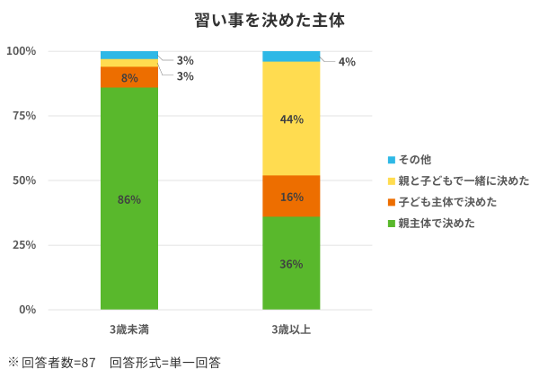 「習い事を決めた主体」を年齢層別に比較した積み上げ棒グラフ(回答者数87人)。3歳未満では「親主体で決めた」が86%と大半を占めますが、3歳以上になると「親と子どもで一緒に決めた」が44%と最多になり、親主体は36%まで低下します。年齢が上がるにつれて、子どもの意思を尊重したり親子で相談したりする傾向が強まることが示されています。