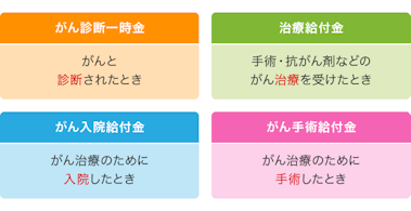 がん保険の給付金の種類