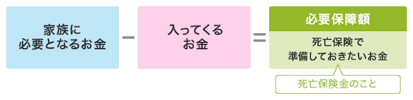必要保障額の計算式の説明。「家族に必要となるお金」ー「入ってくるお金」＝「死亡保険で準備しておきたいお金（死亡保険金のこと）」