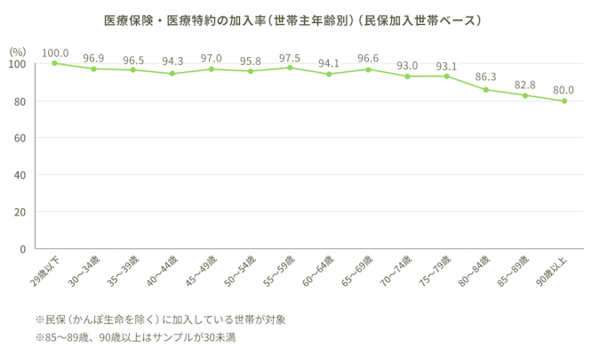 医療保険・医療特約の加入率（世帯主年齢別）（民保加入世帯ベース）。29歳以下：100.0%。30～34歳：96.9%。35～39歳：96.5%。40～44歳：94.3%。45～49歳：97.0%。50～54歳：95.8%。55～59歳：97.5%。60～64歳：94.1%。65～69歳：96.6%。70～74歳：93.0%。75～79歳：93.1%。80～84歳：86.3%。85～89歳：82.8%。90歳以上：80.0%。※民保（かんぽ生命を除く）に加入している世帯が対象。※85～89歳、90歳以上はサンプルが30未満