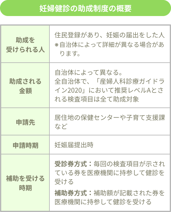 妊婦検診の助成制度の概要。助成を受けられる人：住民登録があり、妊娠の届出をした人※自治体によって詳細が異なる場合があります。助成される金額：自治体によって異なる。全自治体で、「産婦人科診療ガイドライン2020」において推奨レベルＡとされる検査項目は全て助成対象。申請先：居住地の保健センターや子育て支援課など。申請時期：妊娠届提出時。補助を受ける時期：受診券方式：毎回の検査項目が示されている券を医療機関に持参して健診を受ける。補助券方式：補助額が記載された券を医療機関に持参して健診を受ける。