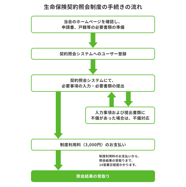生命保険契約照会制度の手続きの流れ。ホームページを確認し、申請書、戸籍などの必要書類準備、契約照会システムへのユーザー登録、契約照会システムにて、必要事項の入力・必要書類の提出を行います。不備があった場合は不備対応し、制度利用料（3,000円）を支払うと、14営業日程度で照会結果を受取れます。