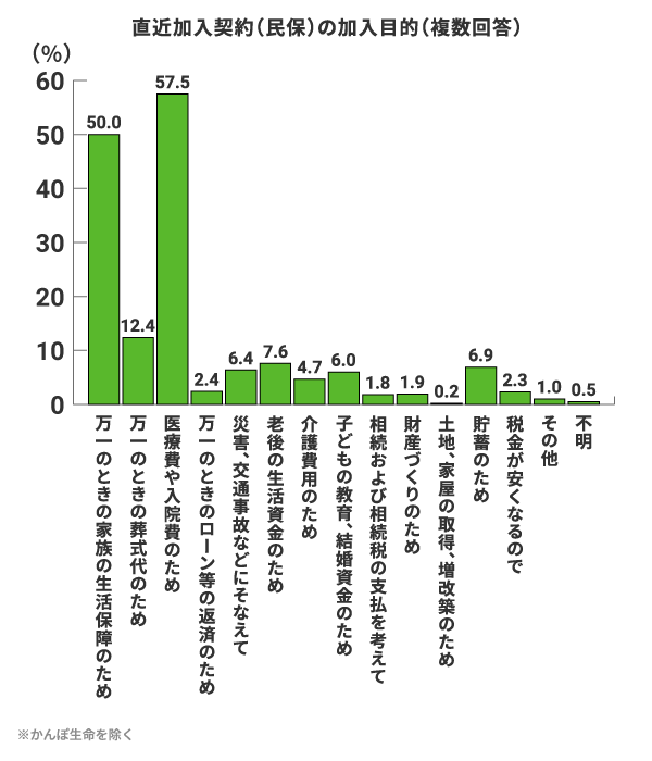 直近加入契約（民保）の加入目的（複数回答）。万一のときの家族の生活保障のため：50.0%、万一のときの葬式代のため：12.4%、医療費や入院費のため：57.5%、万一のときのローン等の返済のため：2.4%、災害、交通事故などにそなえて：6.4%、老後の生活資金のため：7.6%、介護費用のため：4.7%、子どもの教育・結婚資金のため：6.0%、相続および相続税の支払を考えて：1.8%、土地、家屋の取得・増改築のため：1.9%、財産づくりのため：0.2%、貯蓄のため：6.9%、税金が安くなるので：2.3%、その他：1.0%、不明：0.5%。※かんぽ生命を除く