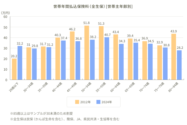 世帯年間払込保険料（全生保）［世帯主年齢別］。29歳以下：2012年：20.2万円、2024年：32.2万円。30～34歳：2012年：31万円、2024年：29.8万円。35～39歳：2012年：31.7万円、2024年：31.2万円。40～44歳：2012年：40.3万円、2024年：37.4万円。45～49歳：2012年：46.2万円、2024年：36.8万円。50～54歳：2012年：51.8万円、2024年：38.2万円。55～59歳：2012年：51.3万円、2024年：40.7万円。60～64歳：2012年：43.4万円、2024年：34.3万円。65～69歳：2012年：39.4万円、2024年：35.4万円。70～74歳：2012年：36.9万円、2024年：34.5万円。75～79歳：2012年：32.9万円、2024年：30.8万円。80～84歳：2012年：43.9万円、2024年：28.2万円。※85歳以上はサンプルが30未満のため割愛※全生保は民保（かんぽ生命を含む）、簡保、JA、県民共済・生協等を含む