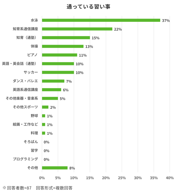 「通っている習い事」のアンケート結果を示す棒グラフ(回答者数87人、複数回答形式)。1位の水泳が37%と最も高く、次いで知育系通信講座22%、知育(通塾)15%、体操13%、ピアノ11%と続きます。英語・英会話(通塾)とサッカーは各10%で、ダンス・バレエ7%、英語系通信講座6%、その他楽器・音楽系5%、その他スポーツ2%です。野球、絵画・工作など、料理は各1%で、そろばん、習字、プログラミングは0%でした。その他は8%です。