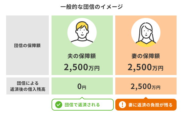 一般的な団信のイメージ図。夫と妻それぞれの保障額が2,500万円のケースで、夫に万が一のことがあった場合、夫の借入残高は団信で全額返済され「0円」となる一方、妻の借入残高は団信が適用されず借入残高が「2,500万円」の返済負担が残る仕組みを示しています。