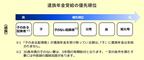 遺族年金受給の優先順位を示す図。優先順位は「子のある配偶者」を筆頭に、子、子のない配偶者、父母、孫、祖父母の順となっています。※1 「子のある配偶者」が遺族年金を受け取っている間は、「子」に遺族年金は支給されません。※2 30歳未満の子のない妻は、5年間の有期給付となります。一定の条件を満たす妻には中高齢の寡婦加算があります。