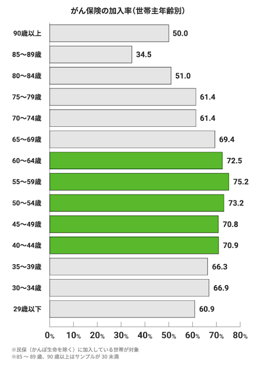 がん保険の加入率（世帯主年齢別）。90歳以上：50.0%、85～89歳：34.5%、80～84歳：51.0%、75～79歳：61.4%、70～74歳：61.4%、65～69歳：69.4%、60～64歳：72.5%、55～59歳：75.2%、50～54歳：73.2%、45～49歳：70.8%、40～44歳：70.9%、35～39歳：66.3%、30～34歳：66.9%、29歳以下：60.9%。※民保（かんぽ生命を除く）に加入している世帯が対象※85～89歳、90歳以上はサンプルが30未満