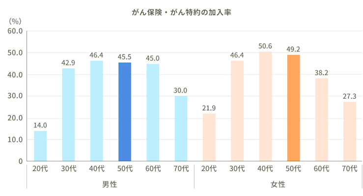 がん保険・がん特約の加入率。20代男性：14.0%。30代男性：42.9%。40代男性：46.4%。50代男性：45.5%。60代男性：45.0%。70代男性：30.0%。20代女性：21.9%。30代女性：46.4%。40代女性：50.6%。50代女性：49.2%。60代女性：38.2%。70代女性：27.3%。