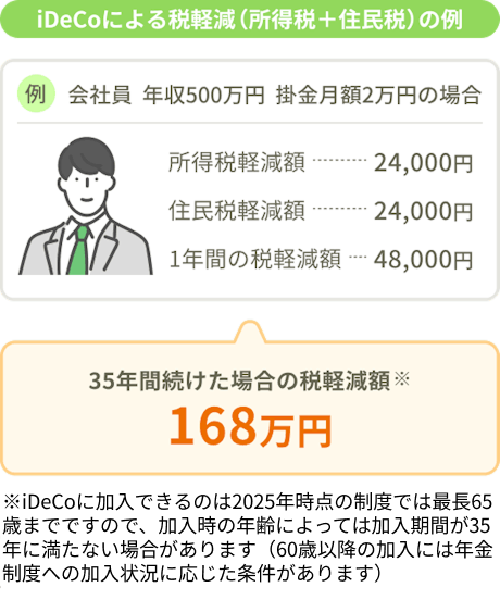 iDeCoによる税軽減(所得税+住民税)の例。例:会社員 年収500万円 掛金月額2万円の場合。所得税軽減額:24,000円。住民税軽減額:24,000円。1年間の税軽減額:48,000円。35年間続けた場合の税軽減額※:168万円。※iDeCoに加入できるのは2025年時点の制度では最長65歳までですので、加入時の年齢によっては加入期間が35年に満たない場合があります(60歳以降の加入には年金制度への加入状況に応じた条件があります)