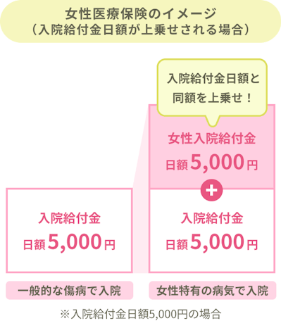 女性医療保険の給付イメージ（入院給付金日額が上乗せされる場合）。一般的な傷病での入院時は入院給付金日額5,000円ですが、女性特有の病気で入院した場合は、女性入院給付金として入院給付金額と同額を上乗せして合計で日額10,000円（5,000円＋5,000円）が受け取れます。※入院給付金日額5,000円の場合