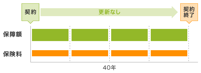 契約終了まで更新なし。保障額、保険料は契約終了まで一定。