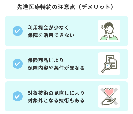 先進医療特約の注意点（デメリット）をまとめた図。注意点として、1つ目に「利用機会が少なく保障を活用できない」、2つ目に「保険商品により保障内容や条件が異なる」、3つ目に「対象技術の見直しにより対象外となる技術もある」の3点が挙げられています。