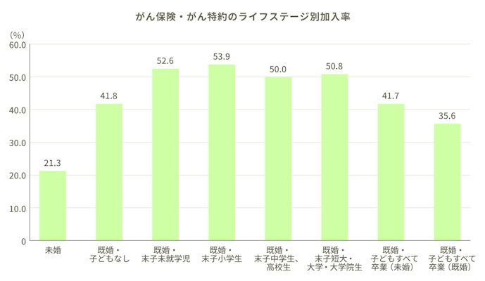 がん保険・がん特約のライフステージ別加入率。未婚：21.3%。既婚・子どもなし：41.8%。既婚・末子未就学児：52.6%。既婚・末子小学生：53.9%。既婚・末子中学生、高校生：50.0%。既婚・末子短大・大学・大学院生：50.8%。既婚・子どもすべて卒業（未婚）：41.7%。既婚・子どもすべて卒業（既婚）：35.6%。