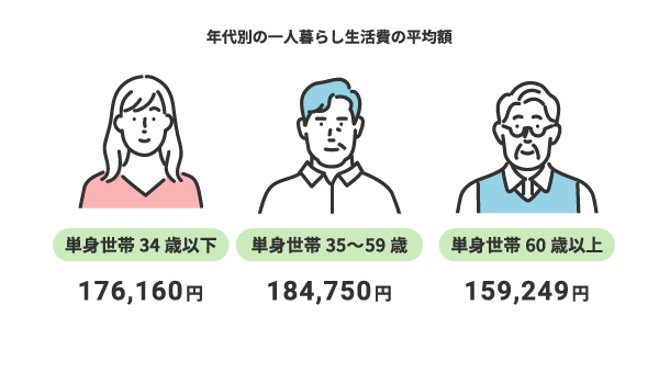 年代別の一人暮らし生活費の平均額:単身世帯34歳以下は176,160円、単身世帯35歳~59歳は184,750円、単身世帯60歳以上は159,249円