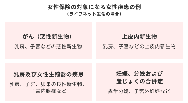 女性保険の対象になる女性疾患の例（ライフネット生命の場合）。がん（悪性新生物）、上皮内新生物、乳房及び女性生殖器の疾患、妊娠、分娩および産じょくの合併症の4つに分類されています。具体例として、乳房・子宮のがん、子宮内膜症、異常分娩や子宮外妊娠などが保障対象であることが示されています。