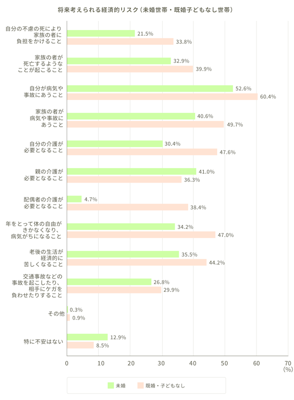 将来考えられる経済的リスク（未婚世帯・既婚子どもなし世帯）。自分の不慮の死により家族の者に負担をかけること：未婚：21.5%、既婚・子どもなし：33.8%。家族の者が死亡するようなことが起こること：未婚：32.9%、既婚・子どもなし：39.9%。自分が病気や事故にあうこと：未婚：52.6%、既婚・子どもなし：60.4%。家族の者が病気や事故にあうこと：未婚：40.6%、既婚・子どもなし：49.7%。自分の介護が必要となること：未婚：30.4%、既婚・子どもなし：47.6%。親の介護が必要となること：未婚：41.0%、既婚・子どもなし：36.3%。配偶者の介護が必要となること：未婚：4.7%、既婚・子どもなし：38.4%。年をとって体の自由がきかなくなり、病気がちになること：未婚：34.2%、既婚・子どもなし：47.0%。老後の生活が経済的に苦しくなること：未婚：35.5%、既婚・子どもなし：44.2%。交通事故などを起こしたり相手にケガを負わせたりすること：未婚：26.8%、既婚・子どもなし：29.9%。その他：未婚：0.3%、既婚・子どもなし：0.9%。特に不安はない：未婚：12.9%、既婚・子どもなし：8.5%。