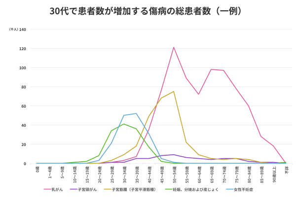 30代で患者数が増加する傷病の総患者数（一例）を示す折れ線グラフ。30代前半では女性不妊症や妊娠・分娩および産じょくがピークに達します。一方、乳がんと子宮筋腫（子宮平滑筋腫）は30代後半から急上昇し、乳がんは50〜54歳で約12万人、子宮筋腫は同年代で約7万人のピークを迎えます。子宮頸がんも30代から一定の患者数が継続しています。