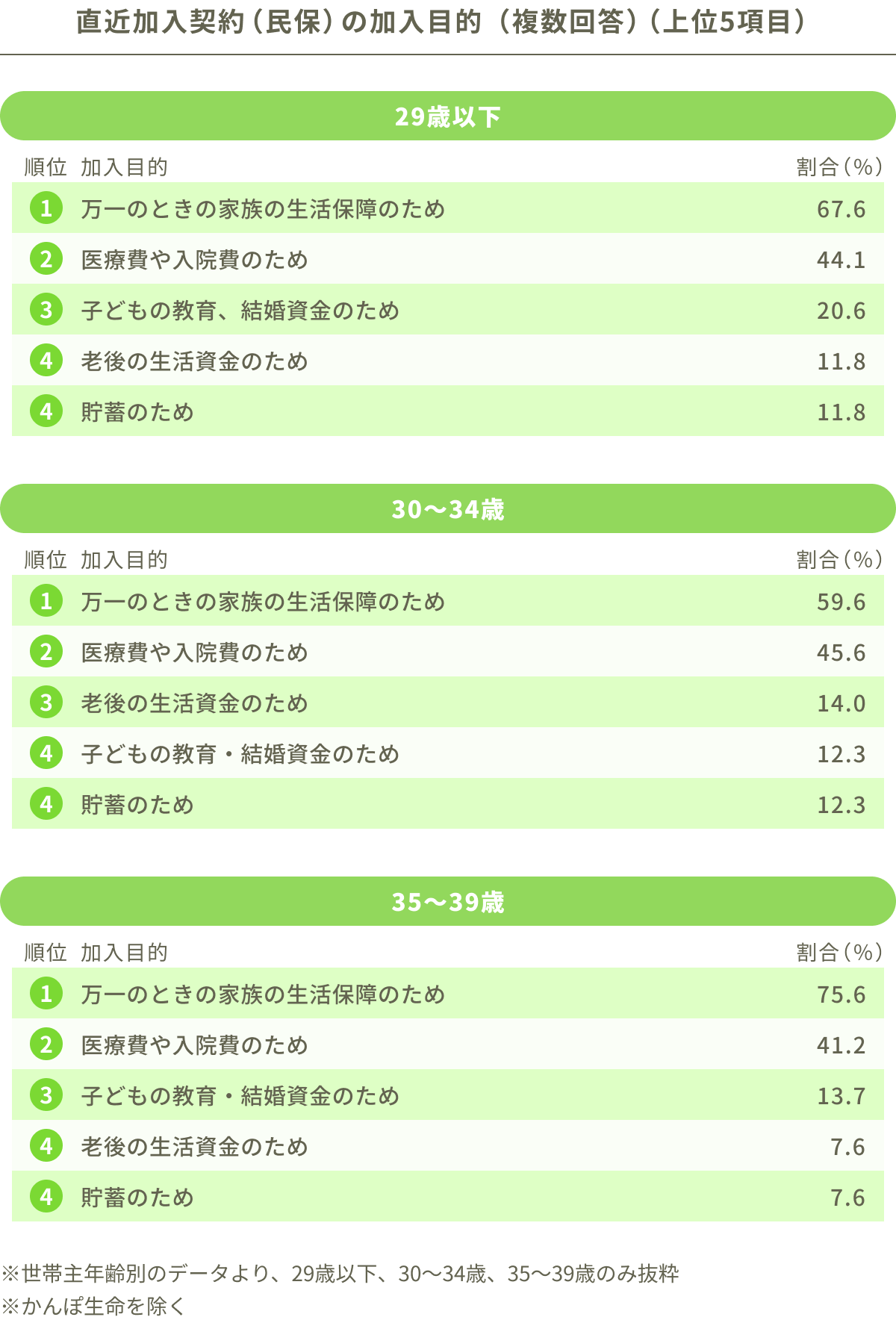 直近加入契約（民保）の加入目的（複数回答）（上位5項目）。29歳以下。順位1：万一のときの家族の生活保障のため：67.6%。順位2：医療費や入院費のため：44.1%。順位3：子どもの教育・結婚資金のため：20.6%。順位4：老後の生活資金のため：11.8%。順位5：貯蓄のため：11.8%。30～34歳。順位1：万一のときの家族の生活保障のため：59.6%。順位2：医療費や入院費のため：45.6%。順位3：老後の生活資金のため：14.0%。順位4：子どもの教育・結婚資金のため：12.3%。順位5：貯蓄のため：12.3%。35～39歳。順位1：万一のときの家族の生活保障のため：75.6%。順位2：医療費や入院費のため：41.2%。順位3：子どもの教育・結婚資金のため：13.7%。順位4：老後の生活資金のため：7.6%。順位5：貯蓄のため：7.6%。※世帯主年齢別のデータより、29歳以下、30〜34歳、35〜39歳のみ抜粋。※かんぽ生命を除く