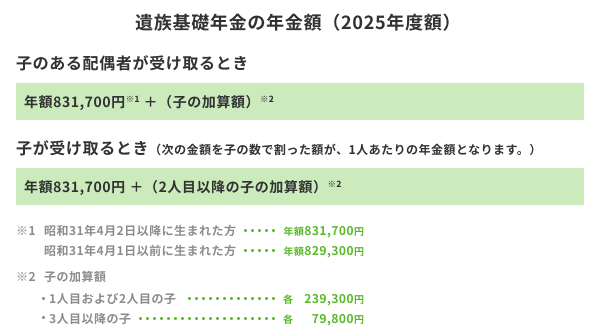 遺族基礎年金の年金額(2025年度額)の解説図。「子のある配偶者が受け取るとき」は、年額831,700円(※1)+子の加算額(※2)。「子が受け取るとき」は、年額831,700円+2人目以降の子の加算額(※2)を合計し、子の数で割った額が1人あたりの年金額となる。※1:昭和31年4月2日以降生まれは831,700円、昭和31年4月1日以前生まれは829,300円。※2:子の加算額は、1人目および2人目は各239,300円、3人目以降は各79,800円。