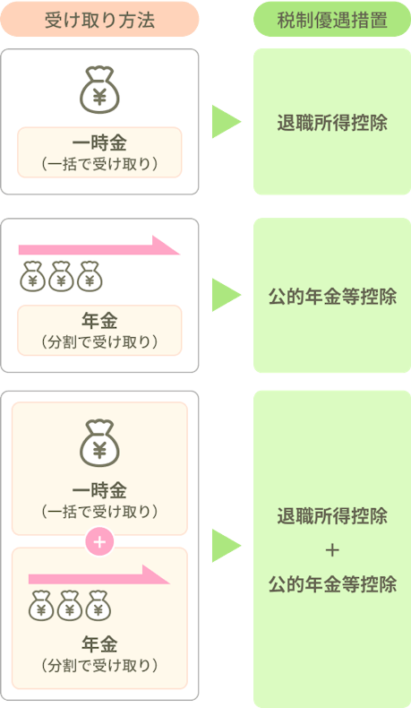 受け取り方法と税制優遇措置の対応図。一時金(一括受取)の場合は「退職所得控除」、年金(分割受取)の場合は「公的年金等控除」が適用されます。一時金と年金を組み合わせて受け取る場合は、両方の「退職所得控除+公的年金等控除」が適用される仕組みを説明しています。
