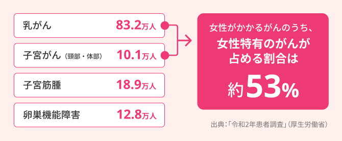 女性特有のがんが占める割合