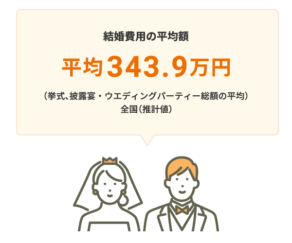 結婚費用の平均額。平均343.9万円。(挙式、披露宴・ウエディングパーティ総額の平均)。全国(推計値)。