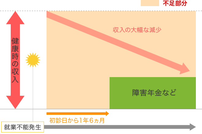 長期間働けなくなったときの収入減少のイメージ（自営業の方の考え方）