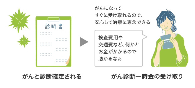 がん診断一時金のイメージ