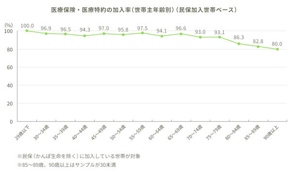 医療保険・医療特約の加入率（世帯主年齢別）（民保加入世帯ベース）。29歳以下：100.0%。30～34歳：96.9%。35～39歳：96.5%。40～44歳：94.3%。45～49歳：97.0%。50～54歳：95.8%。55～59歳：97.5%。60～64歳：94.1%。65～69歳：96.6%。70～74歳：93.0%。75～79歳：93.1%。80～84歳：86.3%。85～89歳：82.8%。90歳以上：80.0%。※民保（かんぽ生命を除く）に加入している世帯が対象。※85～89歳、90歳以上はサンプルが30未満