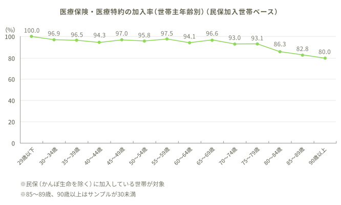 医療保険・医療特約の加入率（世帯主年齢別）（民保加入世帯ベース）。29歳以下：100.0%。30～34歳：96.9%。35～39歳：96.5%。40～44歳：94.3%。45～49歳：97.0%。50～54歳：95.8%。55～59歳：97.5%。60～64歳：94.1%。65～69歳：96.6%。70～74歳：93.0%。75～79歳：93.1%。80～84歳：86.3%。85～89歳：82.8%。90歳以上：80.0%。※民保（かんぽ生命を除く）に加入している世帯が対象。※85～89歳、90歳以上はサンプルが30未満