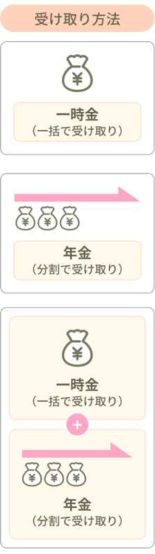 保険金の受け取り方法の3つのパターンを図解。1.一時金(一括で受け取り)、2.年金(分割で受け取り)、3.一時金と年金の組み合わせ(一括受け取り+分割受け取り)。