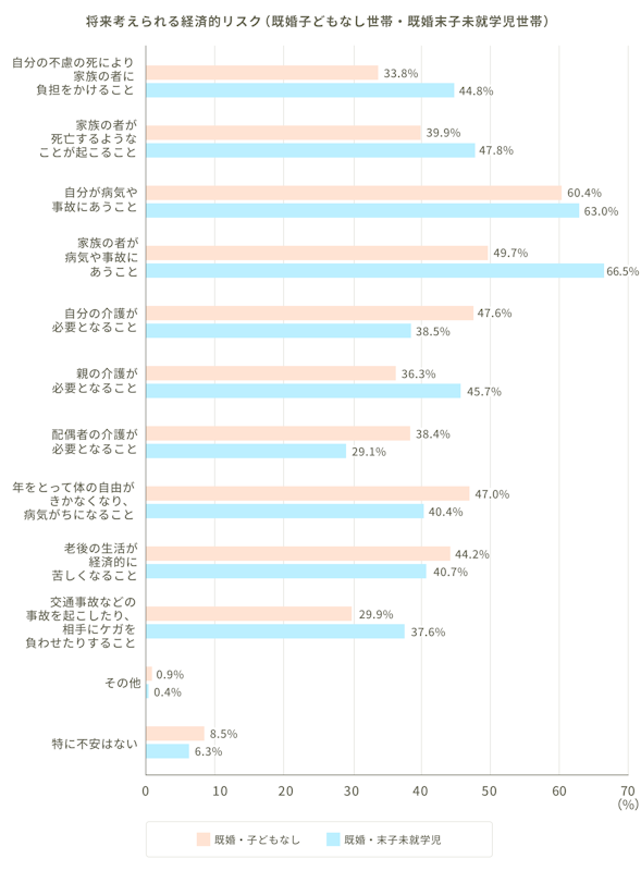 将来考えられる経済的リスク（既婚子どもなし世帯・既婚末子未就学児世帯）。自分の不慮の死により家族の者に負担をかけること：既婚・子どもなし：33.8%、既婚末子未就学児：44.8%。家族の者が死亡するようなことが起こること：既婚・子どもなし：39.9%、既婚末子未就学児：47.8%。自分が病気や事故にあうこと：既婚・子どもなし：60.4%、既婚末子未就学児：63.0%。家族の者が病気や事故にあうこと：既婚・子どもなし：49.7%、既婚末子未就学児：66.5%。自分の介護が必要となること：既婚・子どもなし：47.6%、既婚末子未就学児：38.5%。親の介護が必要となること：既婚・子どもなし：36.3%、既婚末子未就学児：45.7%。配偶者の介護が必要となること：既婚・子どもなし：38.4%、既婚末子未就学児：29.1%。年をとって体の自由がきかなくなり、病気がちになること：既婚・子どもなし：47.0%、既婚末子未就学児：40.4%。老後の生活が経済的に苦しくなること：既婚・子どもなし：44.2%、既婚末子未就学児：40.7%。交通事故などを起こしたり相手にケガを負わせたりすること：既婚・子どもなし：29.9%、既婚末子未就学児：37.6%。その他：既婚・子どもなし：0.9%、既婚末子未就学児：0.4%。特に不安はない：既婚・子どもなし：8.5%、既婚末子未就学児：6.3%。