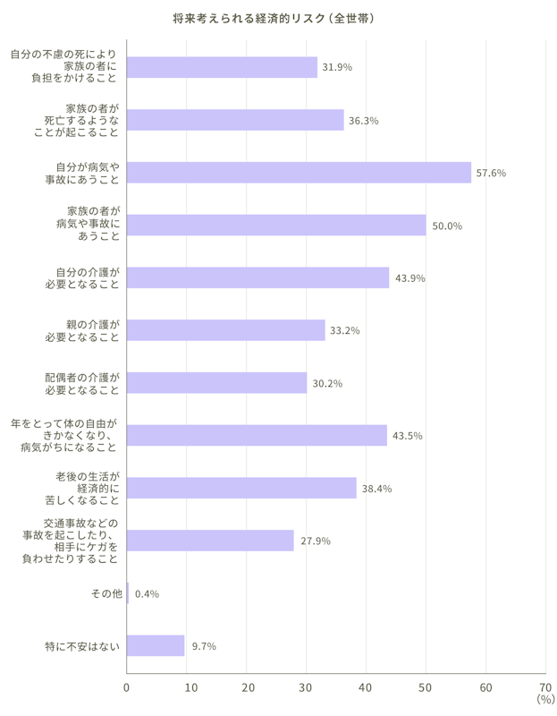 将来考えられる経済的リスク（全世帯）。自分の不慮の死により家族の者に負担をかけること：31.9%。家族の者が死亡するようなことが起こること：36.3%。自分が病気や事故にあうこと：57.6%。家族の者が病気や事故にあうこと：50.0%。自分の介護が必要となること：43.9%。親の介護が必要となること：33.2%。配偶者の介護が必要となること：30.2%。年をとって体の自由がきかなくなり、病気がちになること：43.5%。老後の生活が経済的に苦しくなること：38.4%。交通事故などを起こしたり相手にケガを負わせたりすること：27.9%。その他：0.4%。特に不安はない：9.7%。