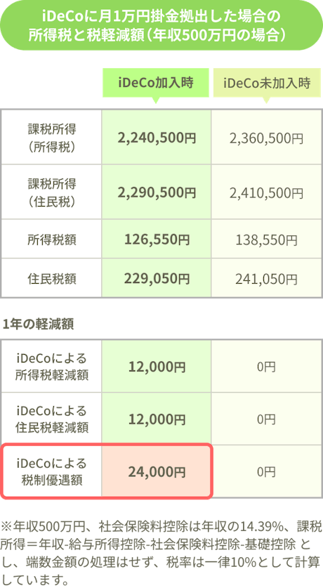 iDeCoに月1万円掛金拠出した場合の所得税と税軽減額（年収500万円の場合）の図。※年収500万円、月1万円掛金拠出、社会保険料控除は年収の14.39%、課税所得＝年収-給与所得控除-社会保険料控除-基礎控除 とし、端数金額の処理はせずに計算しています。