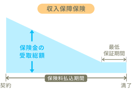収入保障保険の仕組みのイメージ