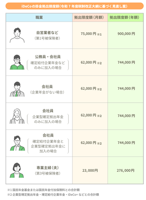 iDeCoの掛金拠出限度額(令和7年度税制改正大綱に基づく見直し案)。自営業者など(第1号被保険者)拠出限度額(月額):75,000円※1、拠出限度額(年額):900,000円。公務員・会社員(確定給付企業年金などのみに加入の場合)拠出限度額(月額):62,000円※2、拠出限度額(年額):744,000円。会社員(企業年金がない場合)拠出限度額(月額):62,000円※2、拠出限度額(年額):744,000円。会社員(企業型確定拠出年金のみに加入の場合)拠出限度額(月額):62,000円※2、拠出限度額(年額):744,000円。会社員(確定給付企業年金と企業型確定拠出年金に加入の場合)拠出限度額(月額):62,000円※2、拠出限度額(年額):744,000円。専業主婦(夫)(第3号被保険者)拠出限度額(月額):23,000円、拠出限度額(年額):276,000円。※1 国民年金基金または国民年金付加保険料との合計額※2 企業型確定拠出年金・確定給付企業年金・iDeCo+などとの合計額