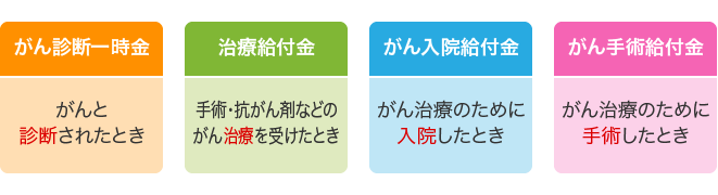 がん保険の基本的な保障のイメージ。がん診断一時金:がんと診断されたとき。治療給付金:手術・抗がん剤などのがん治療を受けたとき。がん入院給付金:がん治療のために入院したとき。がん手術給付金:がん治療のために手術したとき