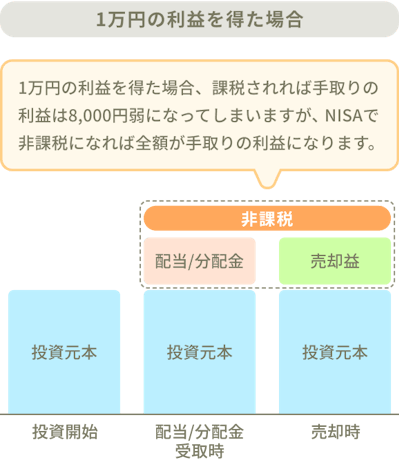 1万円の利益を得た場合のイメージ