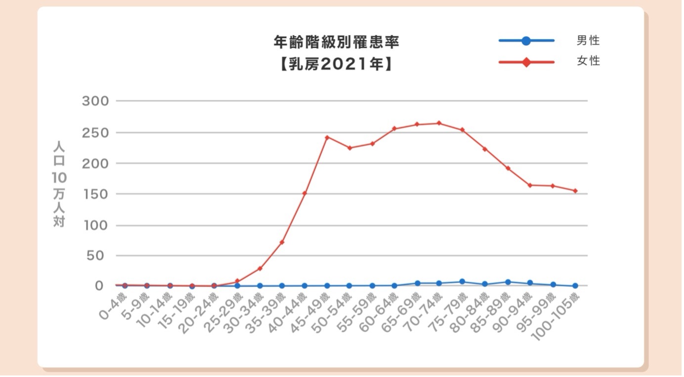 年齢階級別罹患率(乳房2021年)の折れ線グラフ。男性:全年齢階級を通じて罹患率は0に近い。女性:20~24歳までは0に近い、25~29歳から増加し始め、45~49歳で約240に急増、50~54歳で若干減少し約225、55~59歳から再び増加し、65~69歳で約260、70~74歳で約265とピークに達する、75~79歳で約255、80~84歳で約220と減少し、90~94歳で約165、95~99歳で約160、100~105歳で約155と推移している。