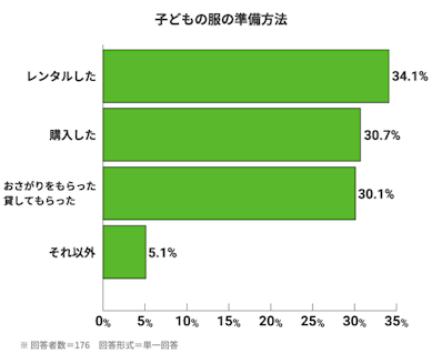 子どもの服の準備方法。レンタルした:34.1%。購入した:30.7%。おさがりをもらった 貸してもらった:30.1%。それ以外:5.1%。※回答者数=176。回答形式=単一回答