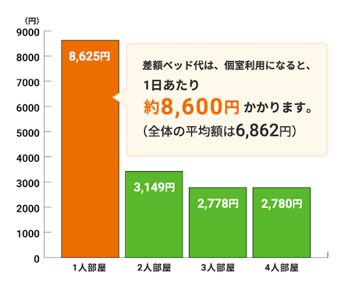 差額ベッド代は、個室利用になると、1日あたり約8,600円かかります。（全体の平均額は6,862円）　1人部屋：8,625円、2人部屋：3,149円、3人部屋：2,778円、4人部屋：2,780円