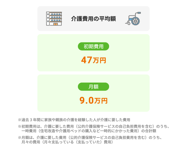 介護費用の平均額。初期費用：47万円、月額：9.0万円。※過去3年間に家族や親族の介護を経験した人が介護に要した費用※初期費用：介護に要した費用（公的介護保険サービスの自己負担費用を含む）のうち、一時費用（住宅改修や介護用ベッドの購入など一時的にかかった費用）の合計額※月額：介護に要した費用（公的介護保険サービスの自己負担費用を含む）のうち、月々の費用（月々支払っている・支払っていた費用）